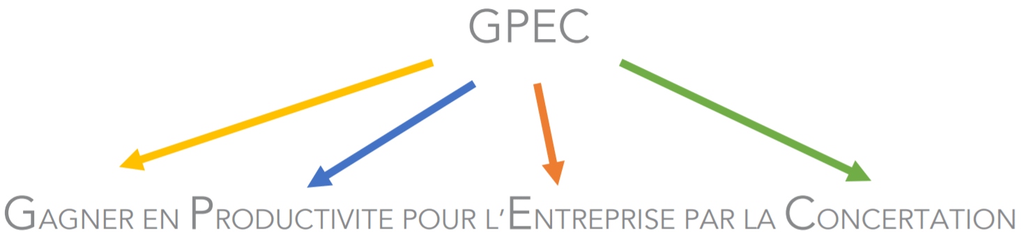 Gagner en Productivite pour l'Entreprise par la Concertation